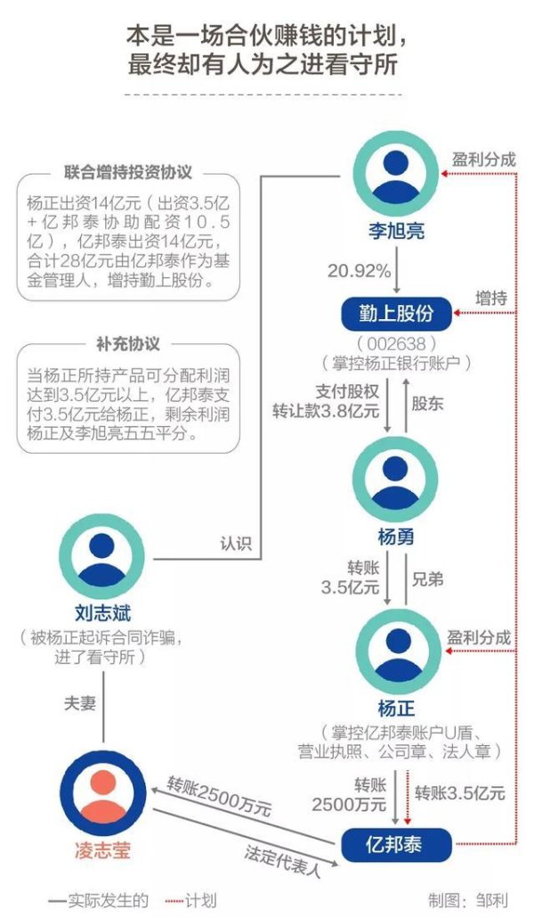 在线炒股配资 勤上股份并购始末：巨额合同诈骗案引出付款疑云
