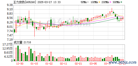 正规股票配资排名 王力安防：1月24日将召开2025年第一次临时股东大会